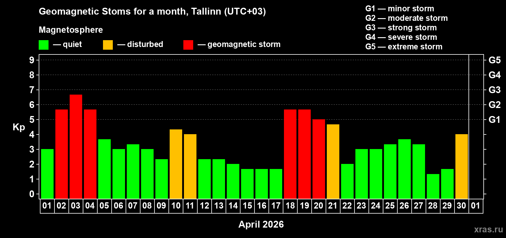 Changes in the maximum daily geomagnetic index Kp in April 2026