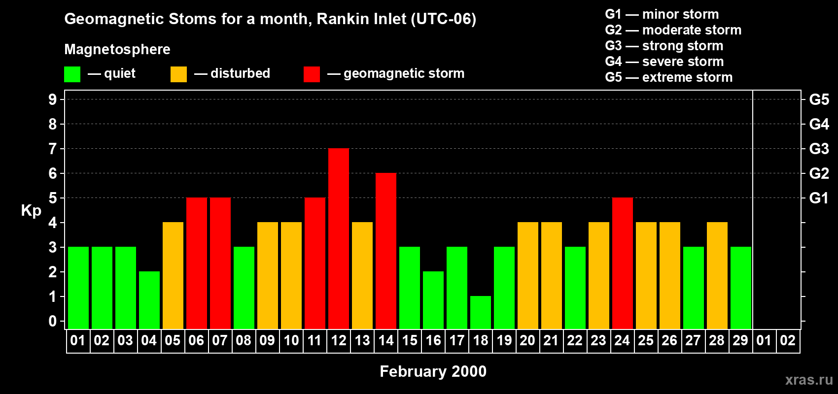 Changes in the maximum daily geomagnetic index Kp in February 2000