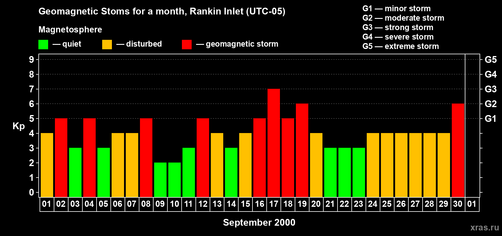Changes in the maximum daily geomagnetic index Kp in September 2000