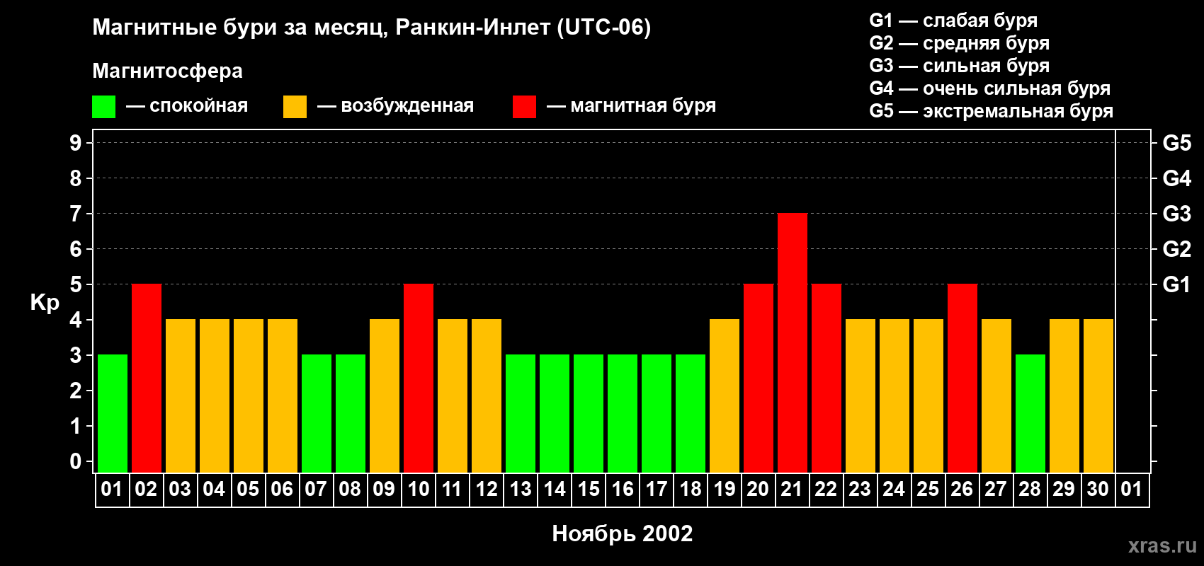 Изменения геомагнитного индекса Kp в ноябре 2002 года