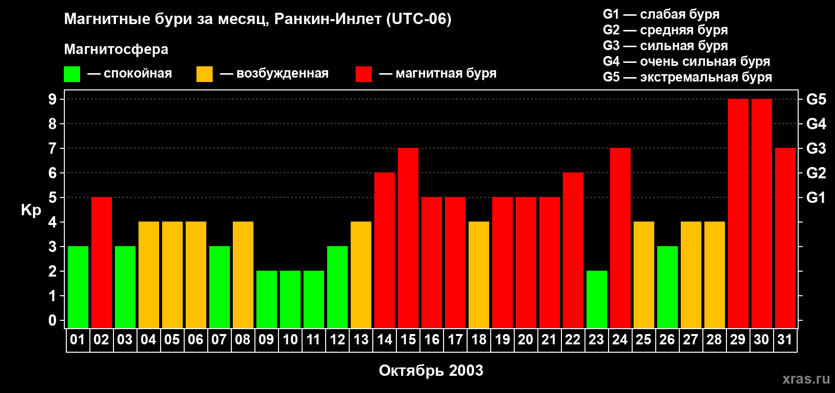 Изменения геомагнитного индекса Kp в октябре 2003 года