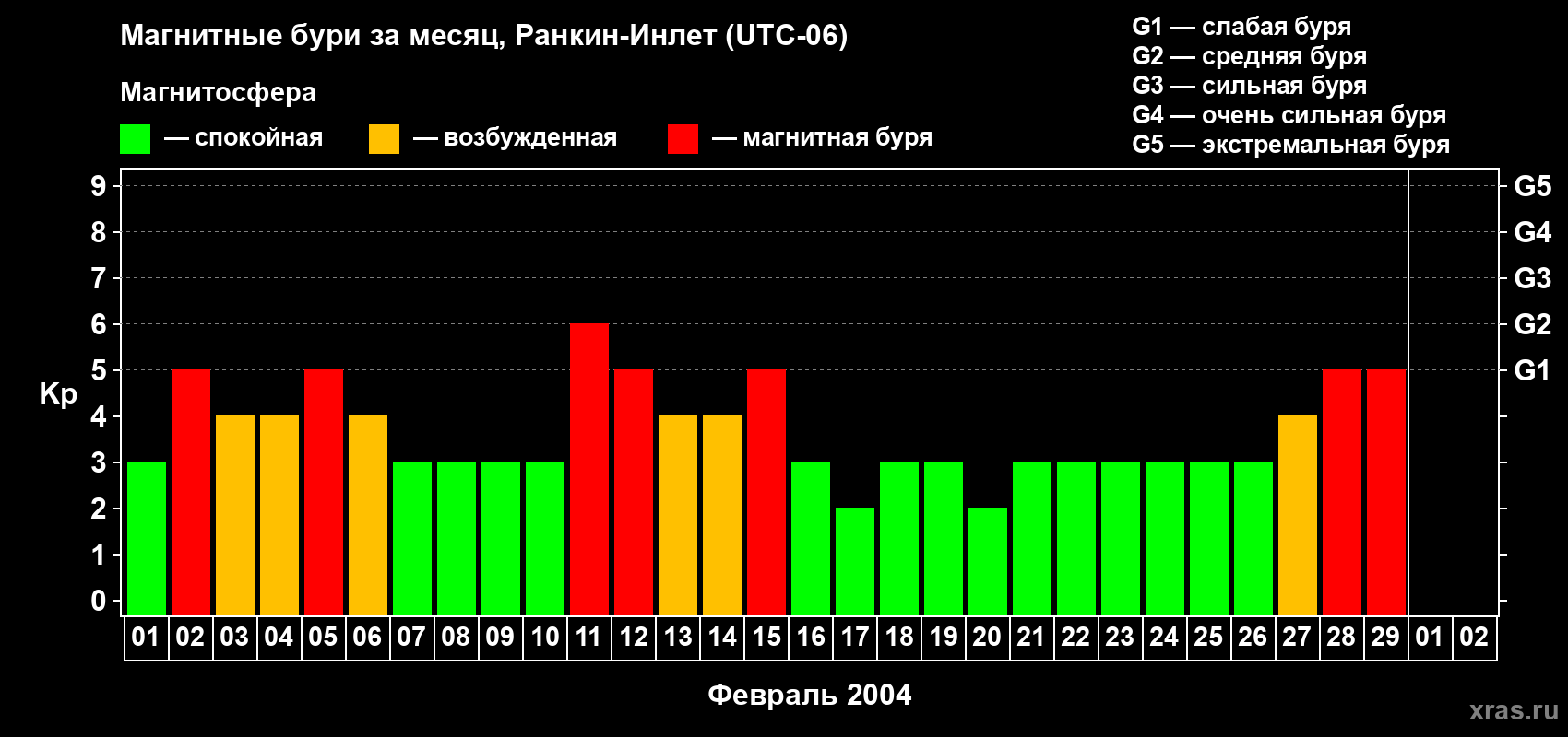 Изменения геомагнитного индекса Kp в феврале 2004 года