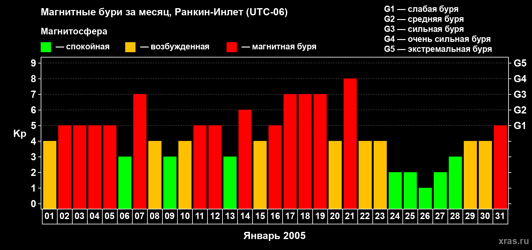 Изменения геомагнитного индекса Kp в январе 2005 года
