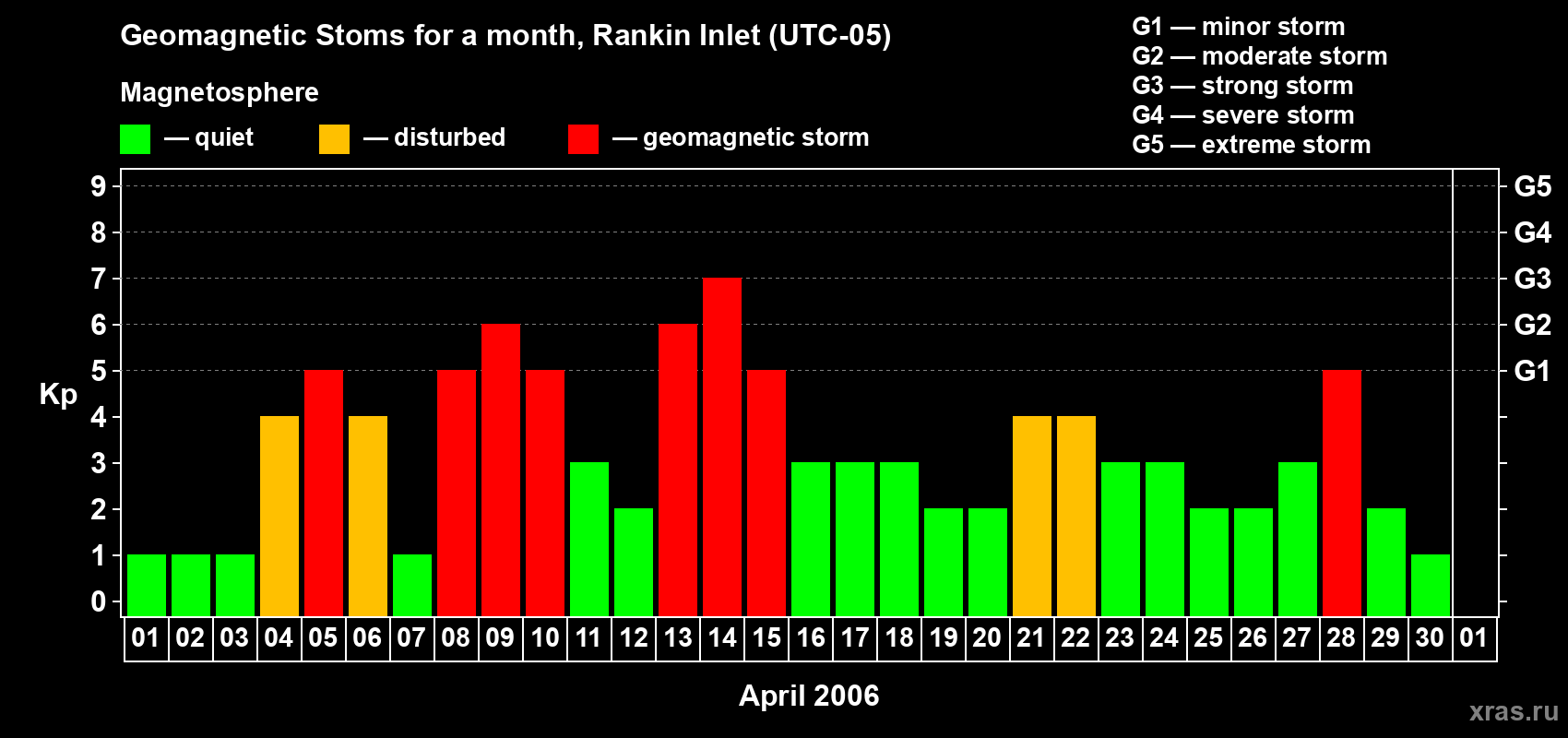 Changes in the maximum daily geomagnetic index Kp in April 2006