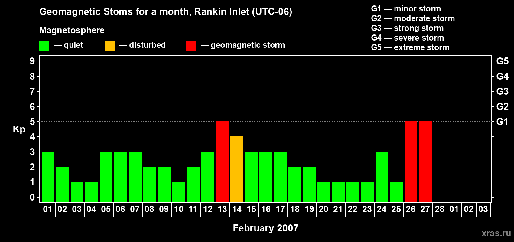 Changes in the maximum daily geomagnetic index Kp in February 2007