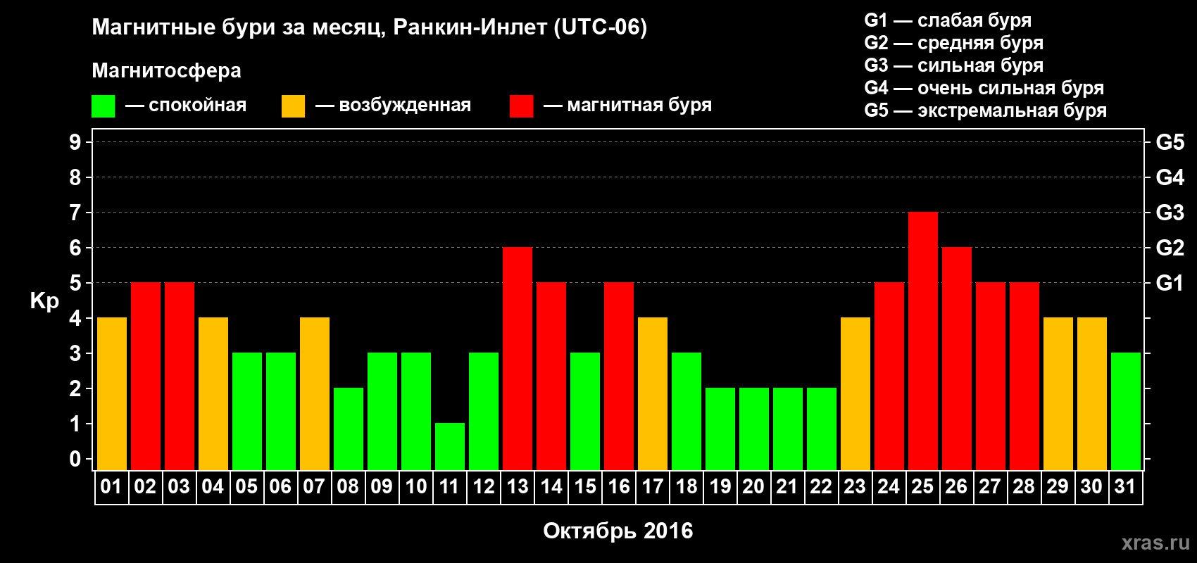 Изменения геомагнитного индекса Kp в октябре 2016 года
