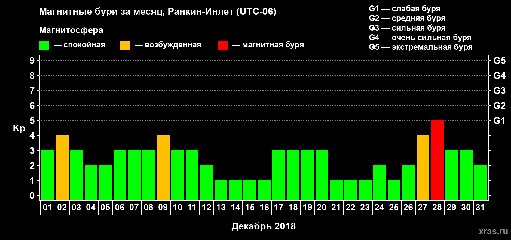 Изменения геомагнитного индекса Kp в декабре 2018 года