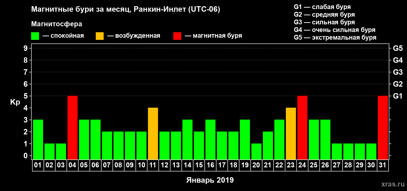Изменения геомагнитного индекса Kp в январе 2019 года