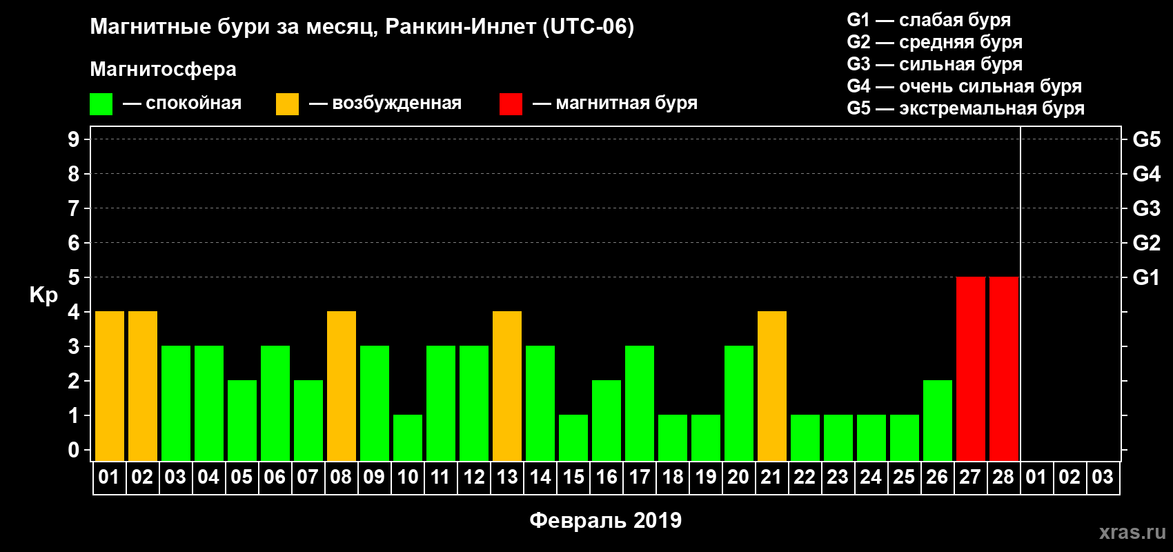 Изменения геомагнитного индекса Kp в феврале 2019 года