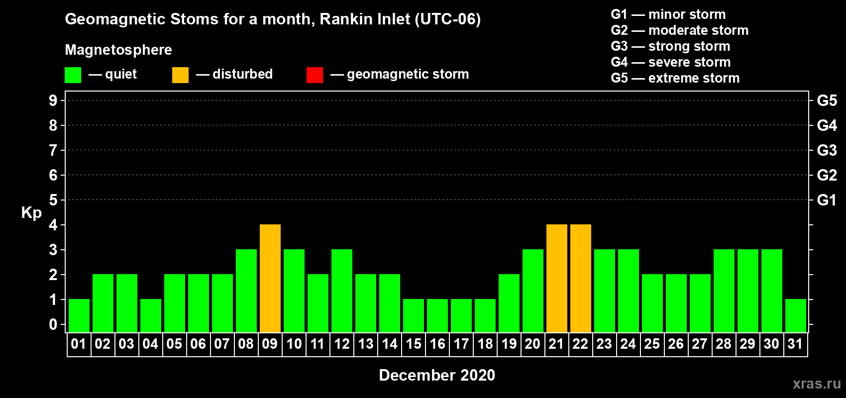 Changes in the maximum daily geomagnetic index Kp in December 2020