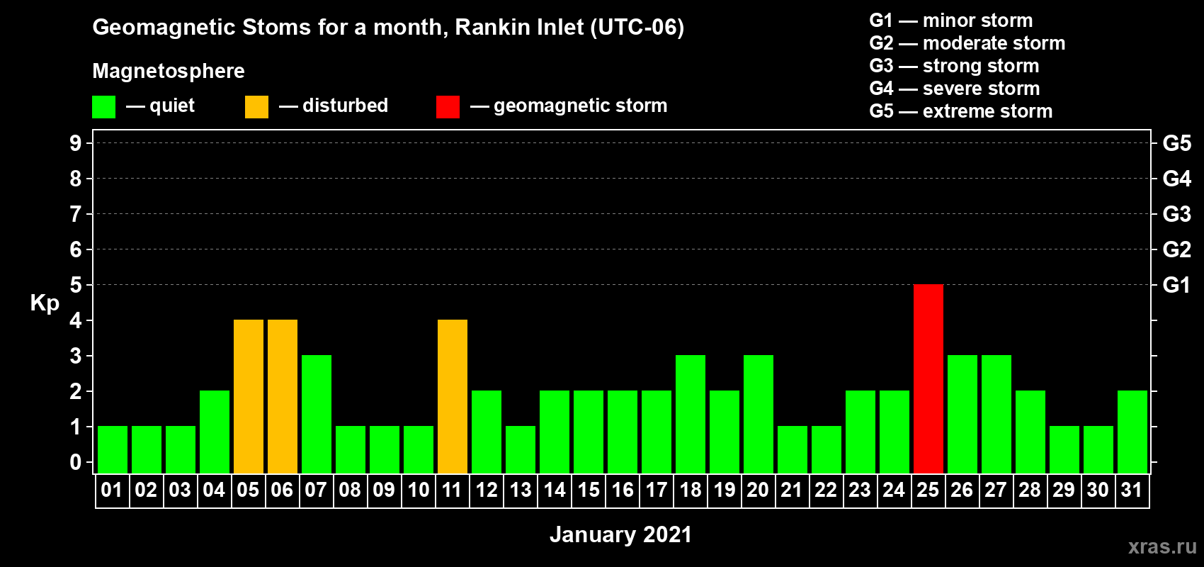 Changes in the maximum daily geomagnetic index Kp in January 2021