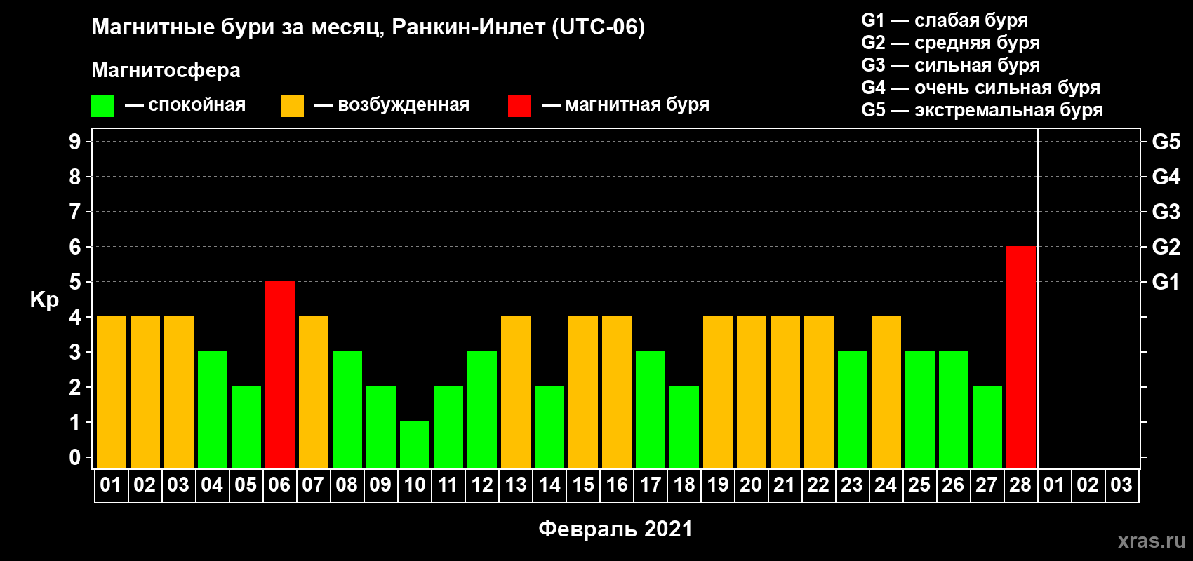 Изменения геомагнитного индекса Kp в феврале 2021 года