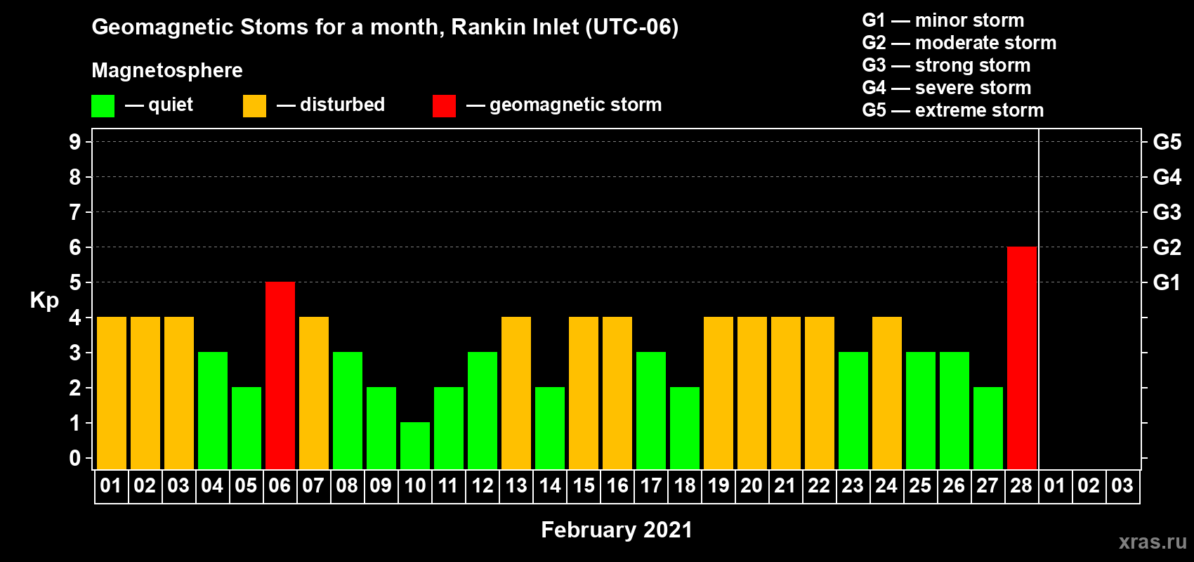 Changes in the maximum daily geomagnetic index Kp in February 2021