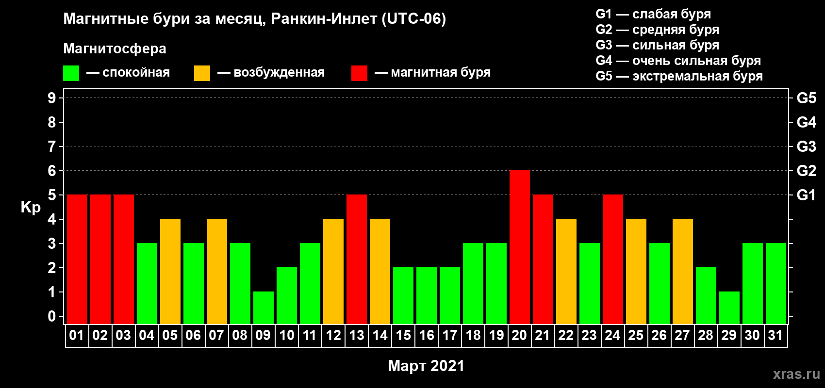Изменения геомагнитного индекса Kp в марте 2021 года
