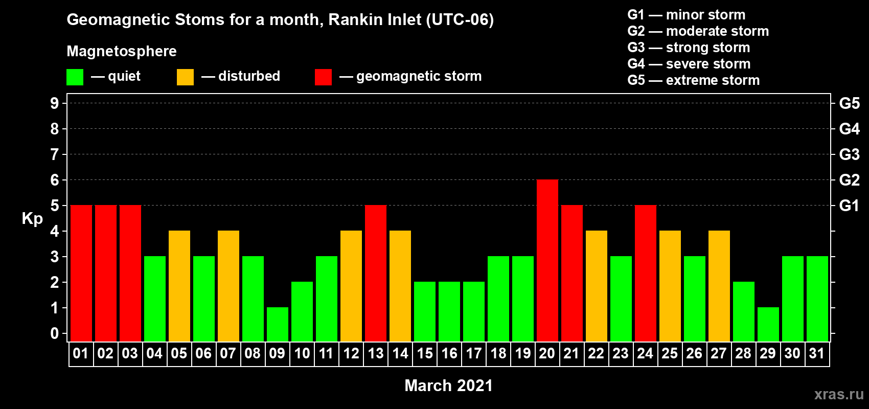 Changes in the maximum daily geomagnetic index Kp in March 2021