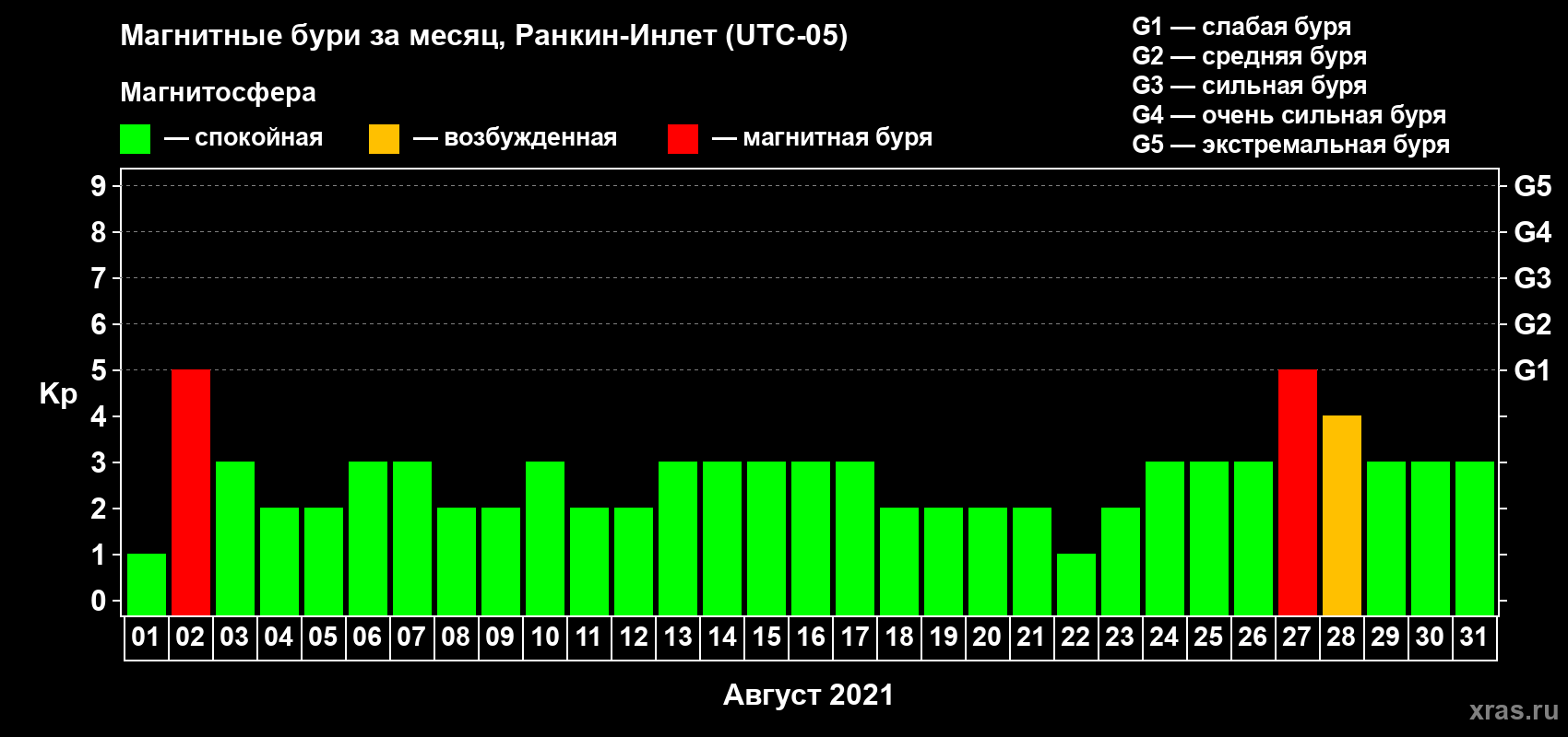 Изменения геомагнитного индекса Kp в августе 2021 года