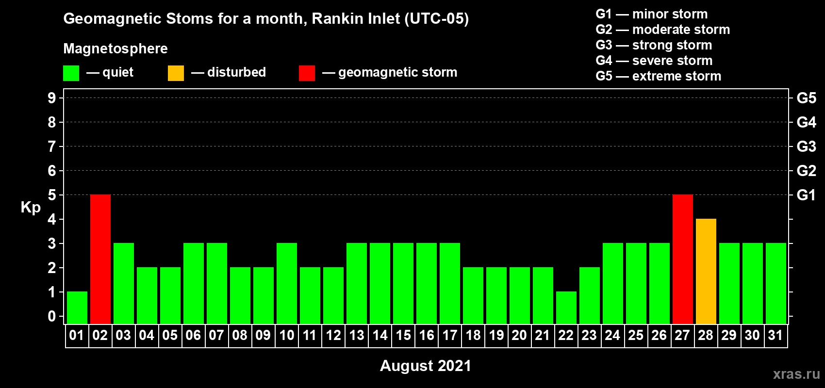 Changes in the maximum daily geomagnetic index Kp in August 2021