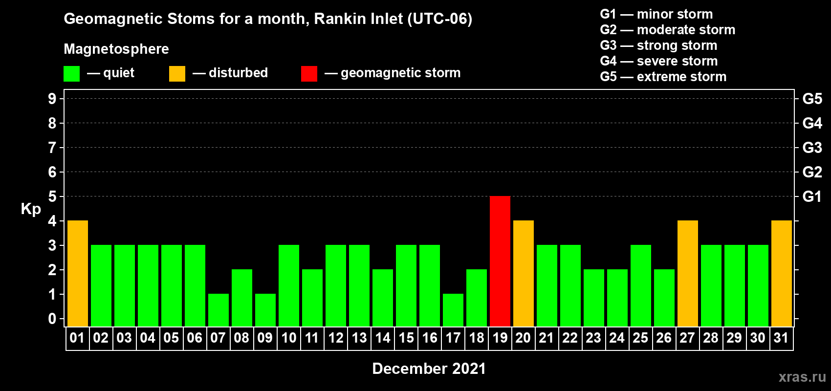 Changes in the maximum daily geomagnetic index Kp in December 2021
