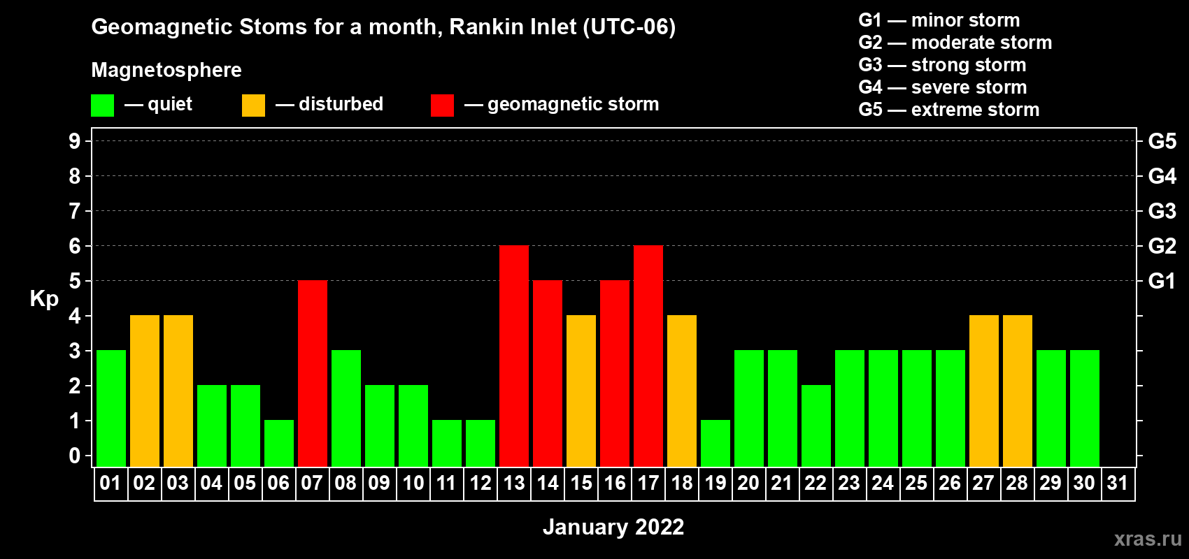 Changes in the maximum daily geomagnetic index Kp in January 2022