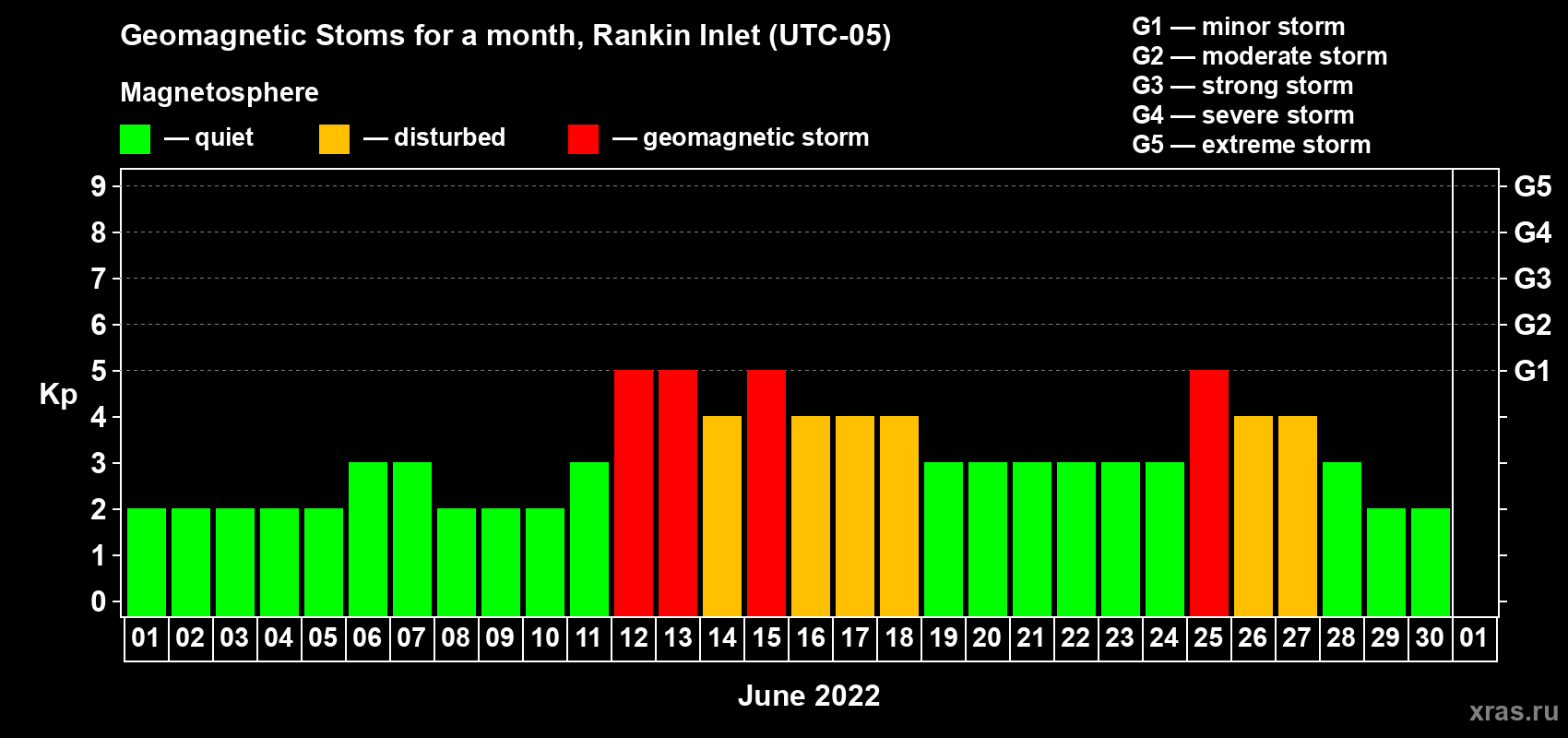Changes in the maximum daily geomagnetic index Kp in June 2022