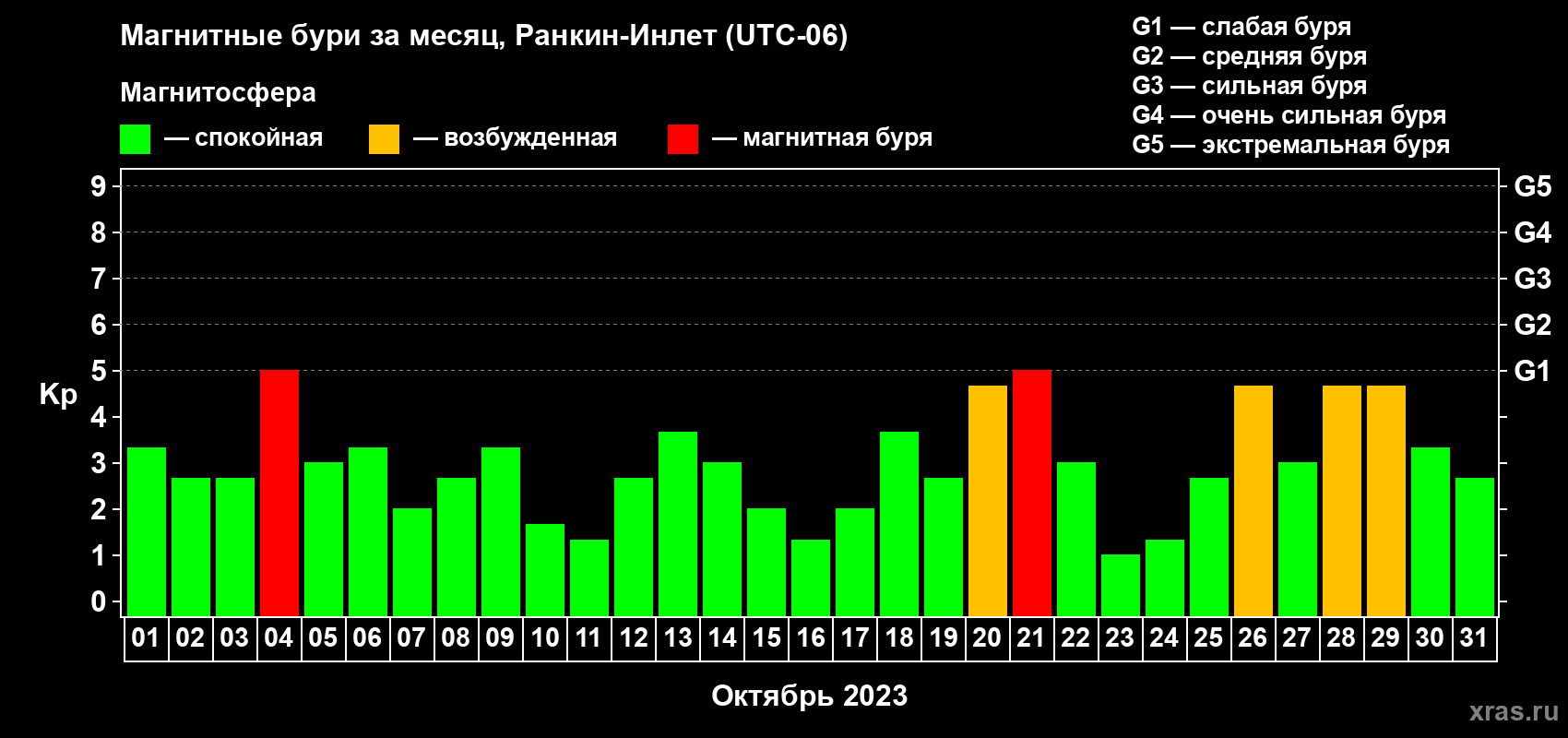 Изменения геомагнитного индекса Kp в октябре 2023 года