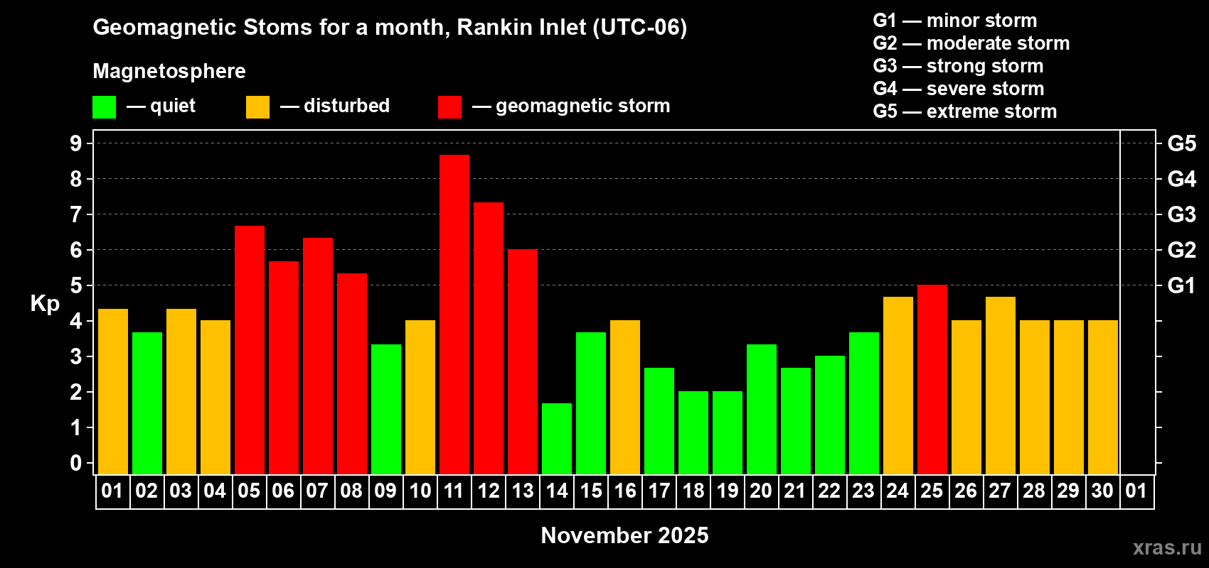 Changes in the maximum daily geomagnetic index Kp in November 2025