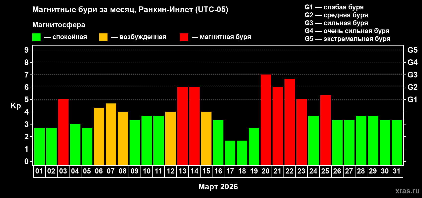 Изменения геомагнитного индекса Kp в марте 2026 года
