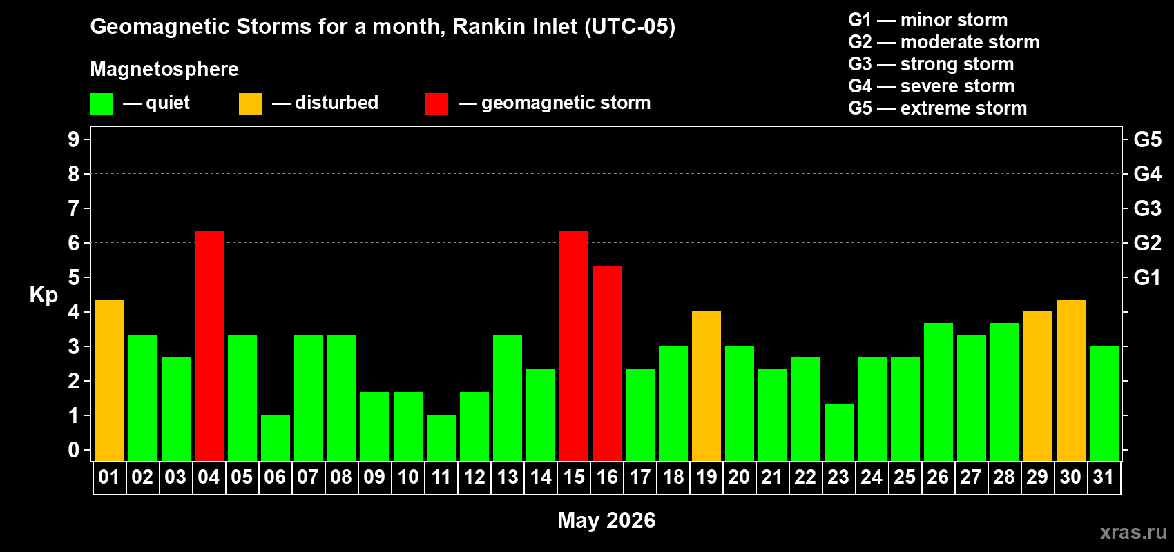 Changes in the maximum daily geomagnetic index Kp in May 2026