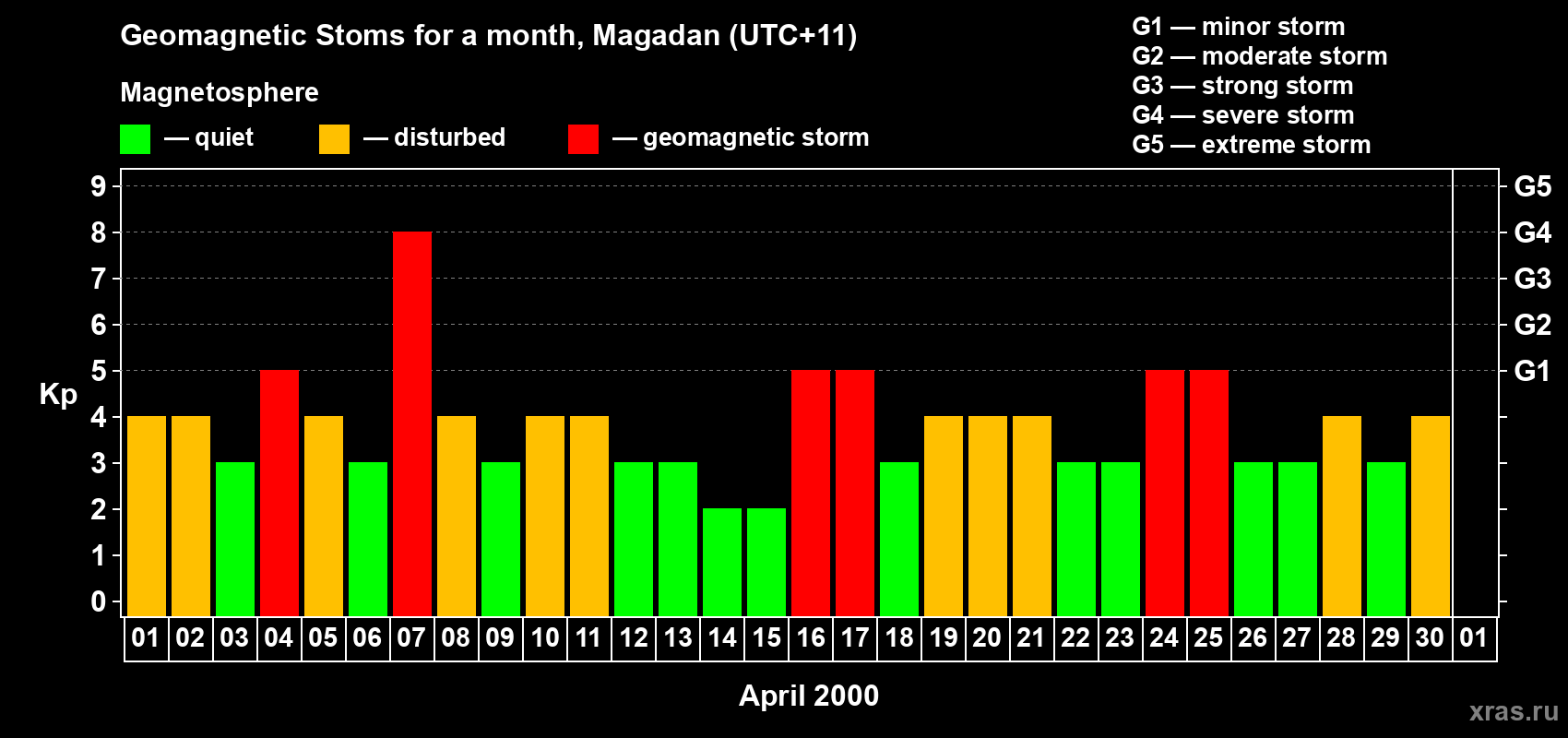 Changes in the maximum daily geomagnetic index Kp in April 2000