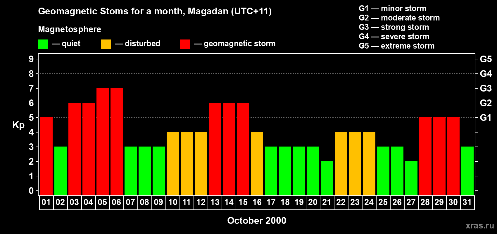 Changes in the maximum daily geomagnetic index Kp in October 2000