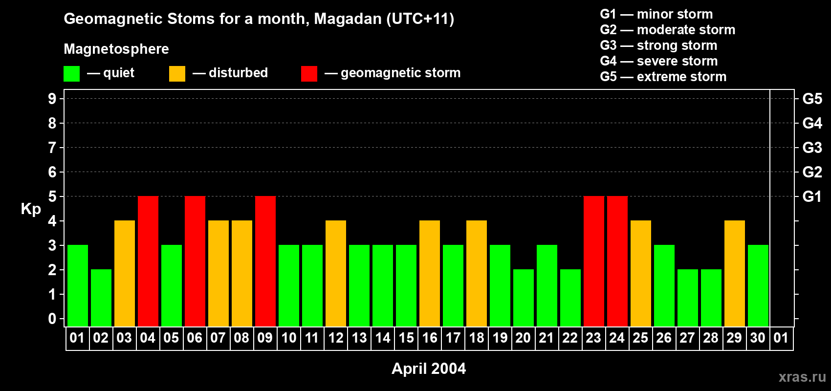 Changes in the maximum daily geomagnetic index Kp in April 2004
