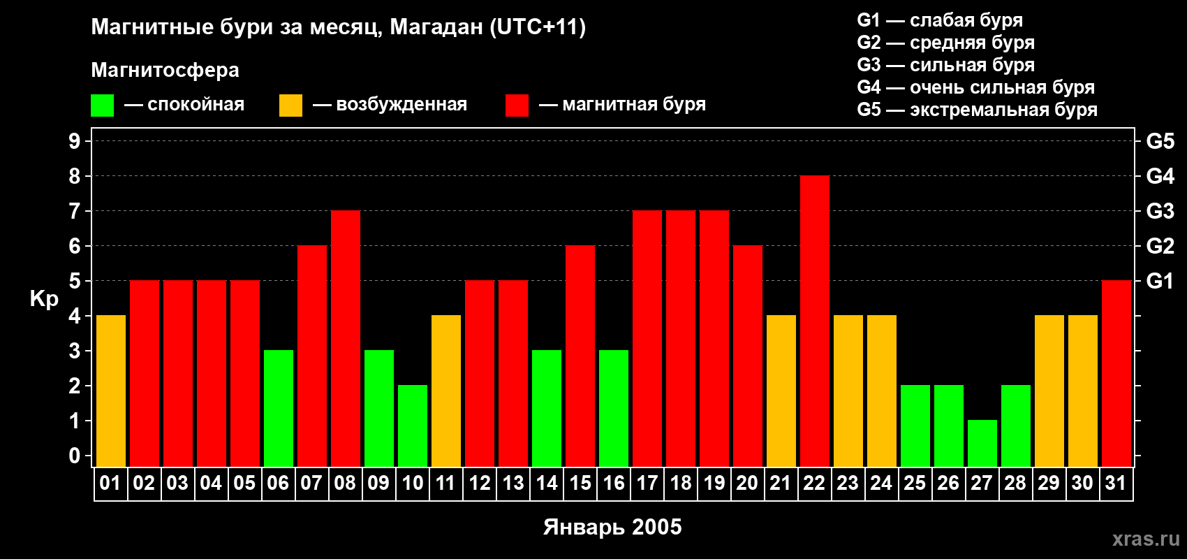 Изменения геомагнитного индекса Kp в январе 2005 года
