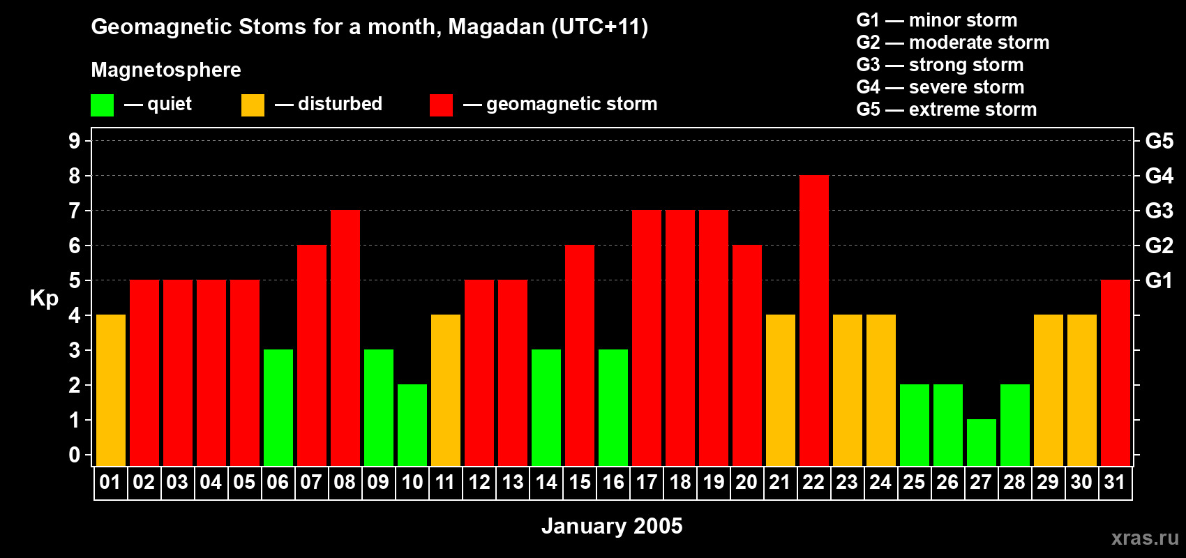 Changes in the maximum daily geomagnetic index Kp in January 2005
