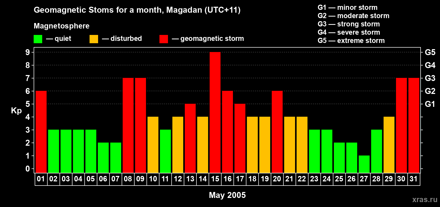 Changes in the maximum daily geomagnetic index Kp in May 2005