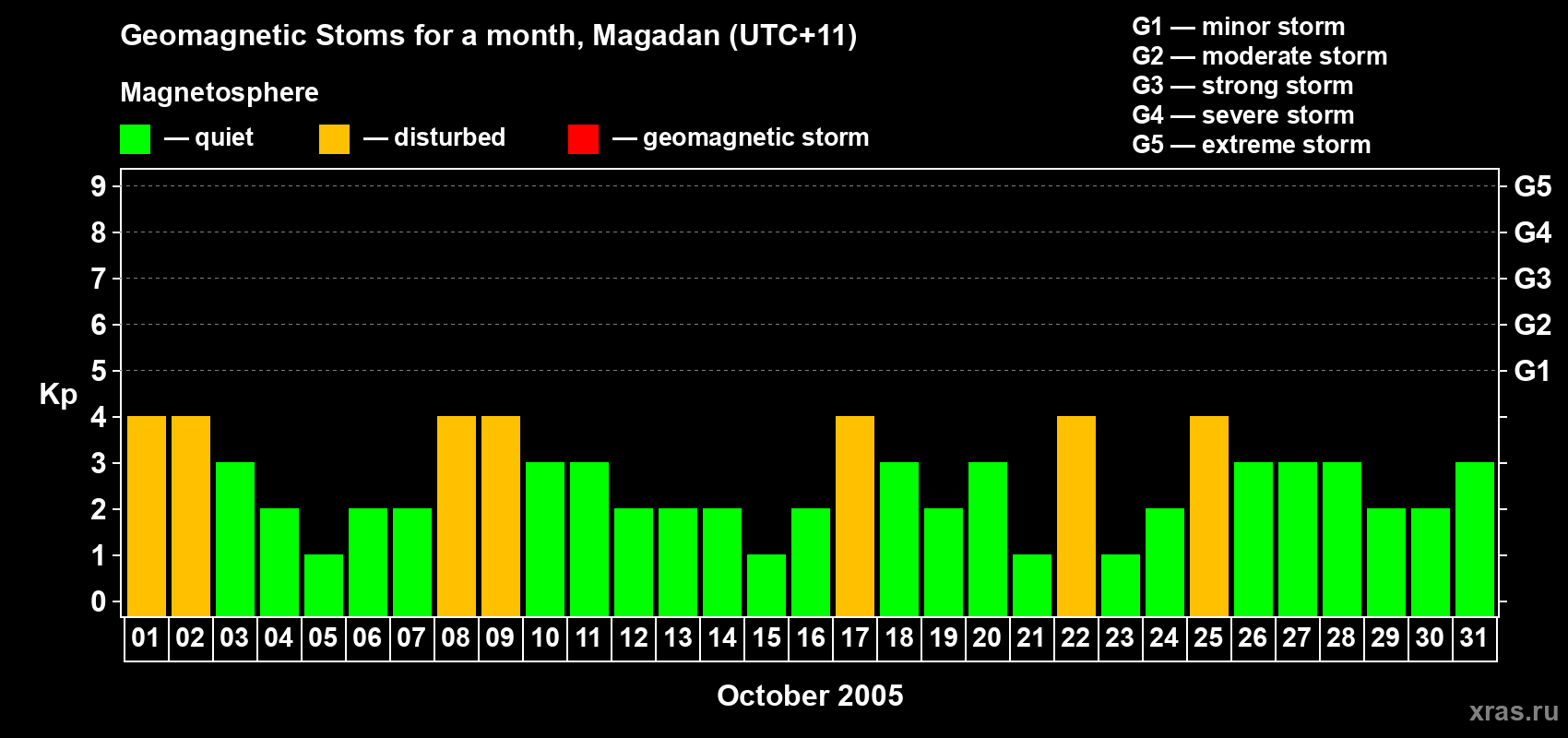 Changes in the maximum daily geomagnetic index Kp in October 2005