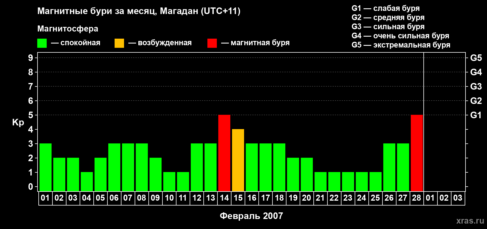 Изменения геомагнитного индекса Kp в феврале 2007 года