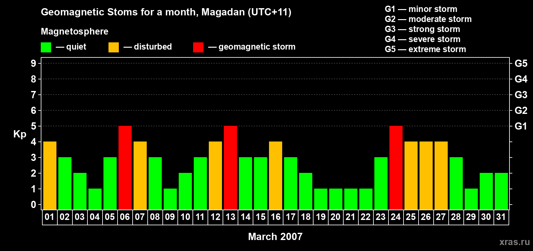 Changes in the maximum daily geomagnetic index Kp in March 2007