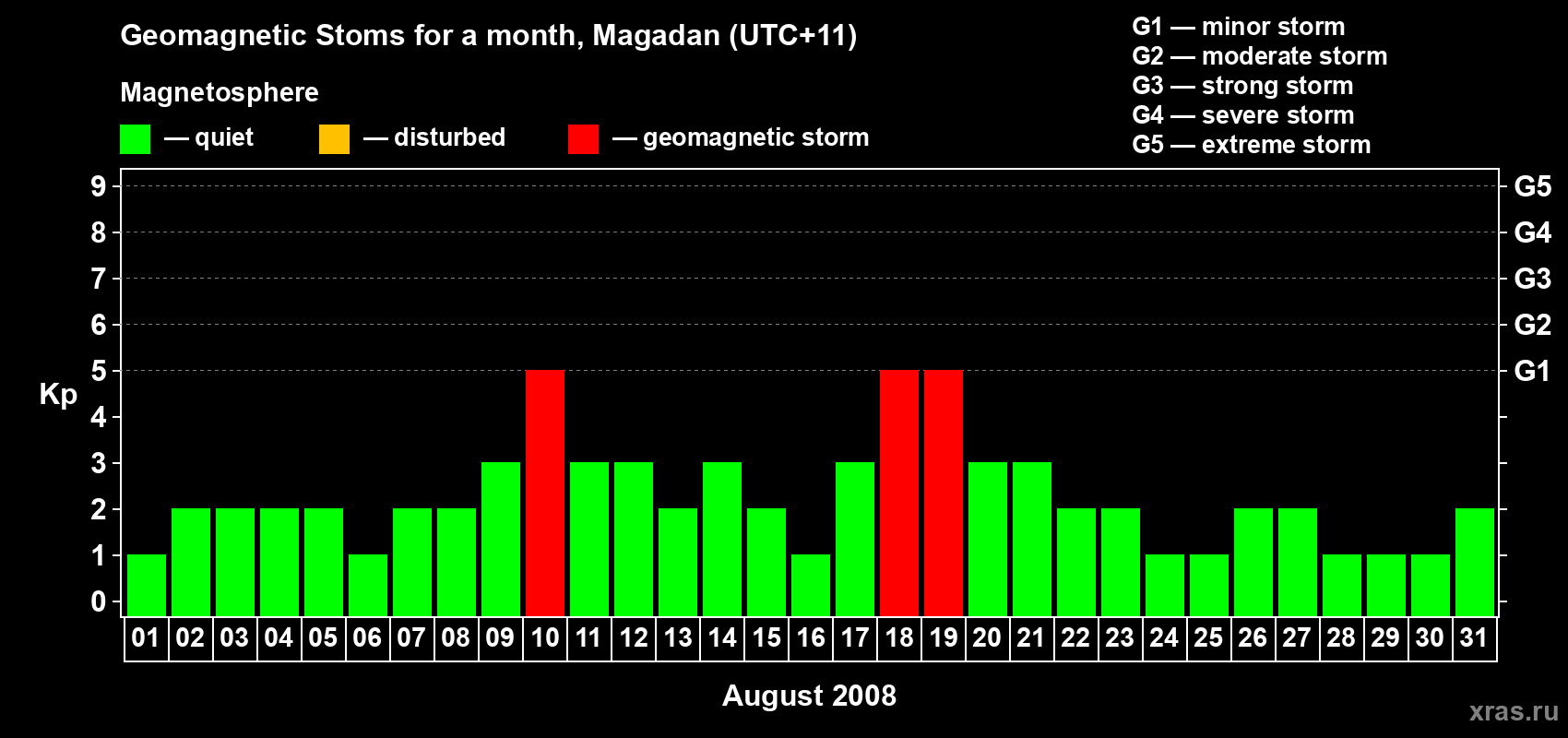 Changes in the maximum daily geomagnetic index Kp in August 2008