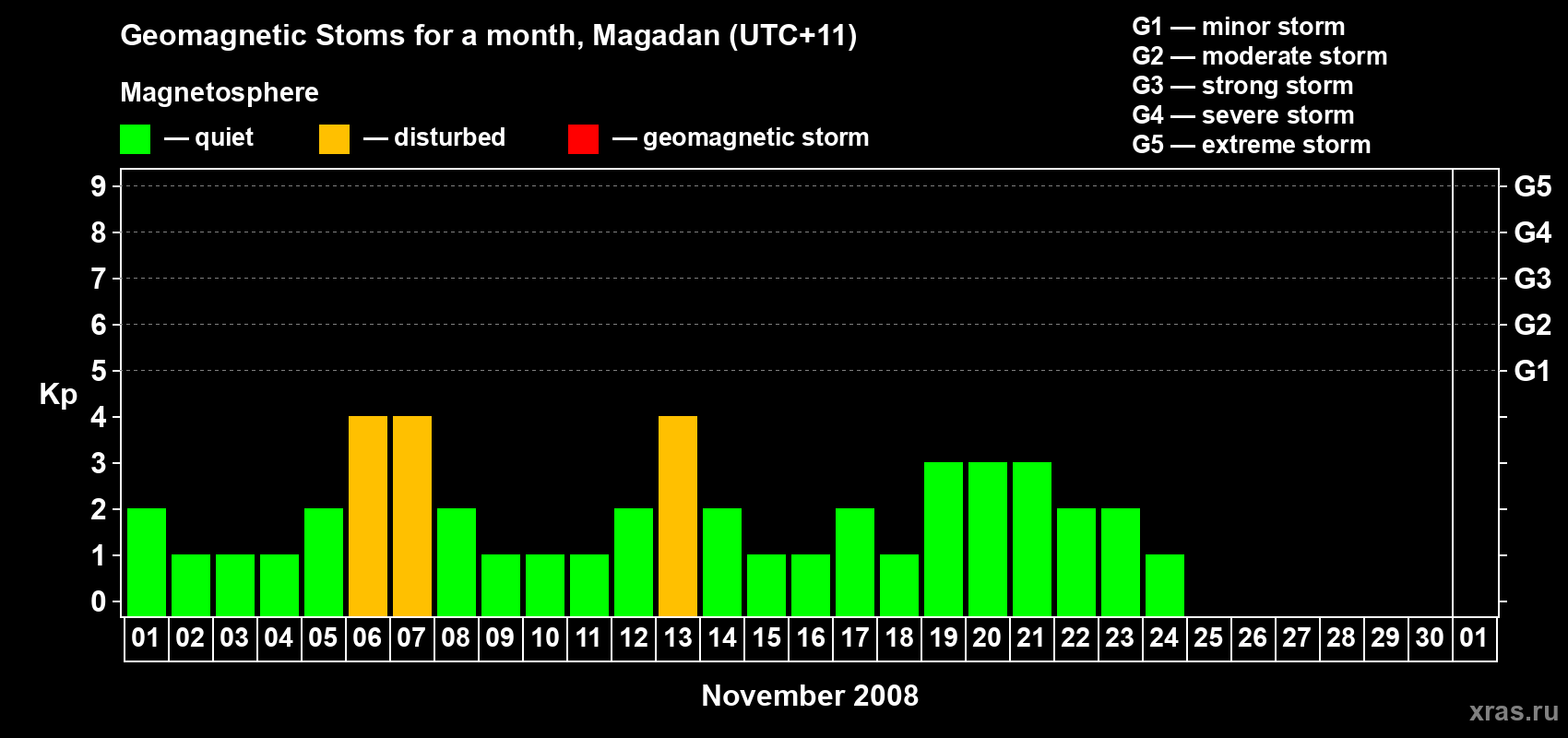 Changes in the maximum daily geomagnetic index Kp in November 2008