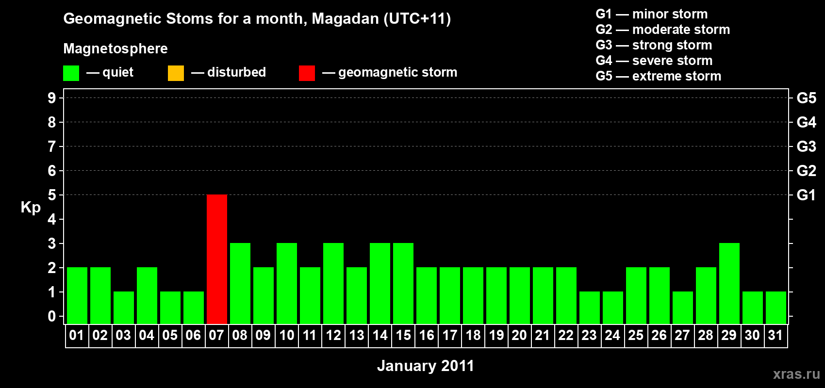 Changes in the maximum daily geomagnetic index Kp in January 2011