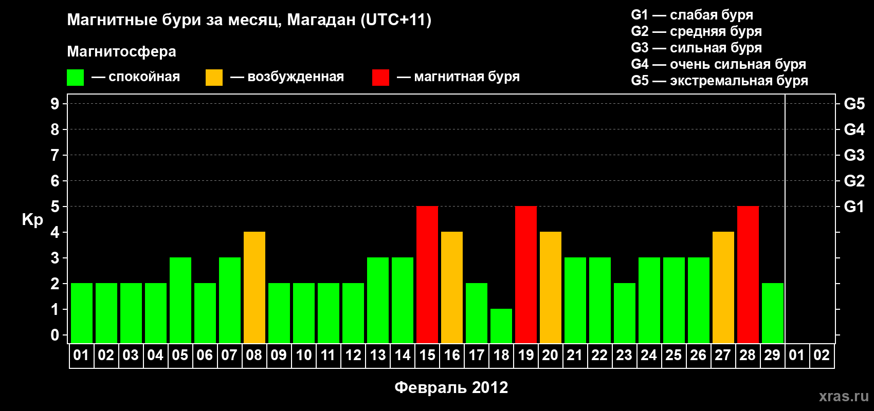 Изменения геомагнитного индекса Kp в феврале 2012 года