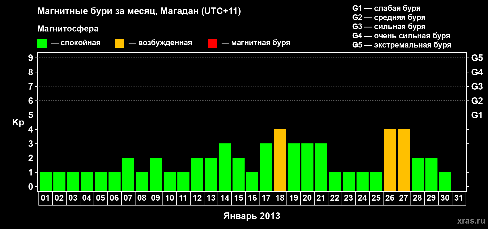 Изменения геомагнитного индекса Kp в январе 2013 года