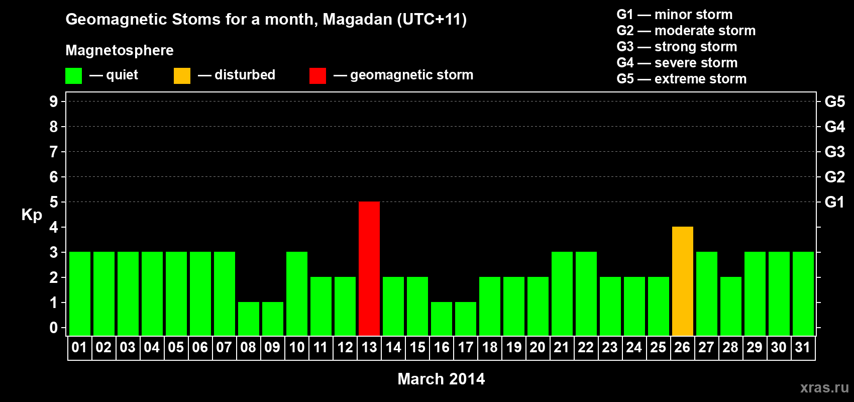 Changes in the maximum daily geomagnetic index Kp in March 2014