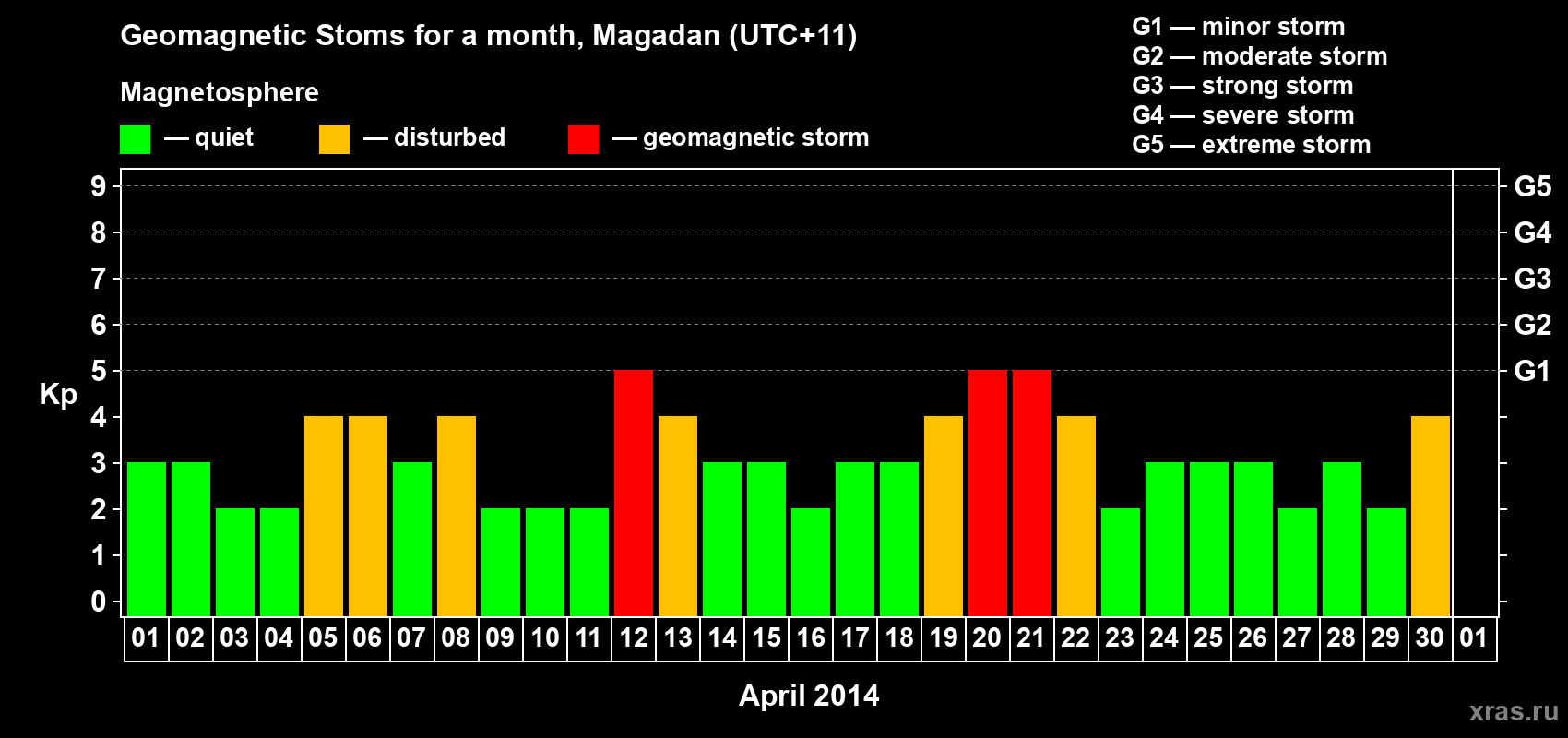 Changes in the maximum daily geomagnetic index Kp in April 2014