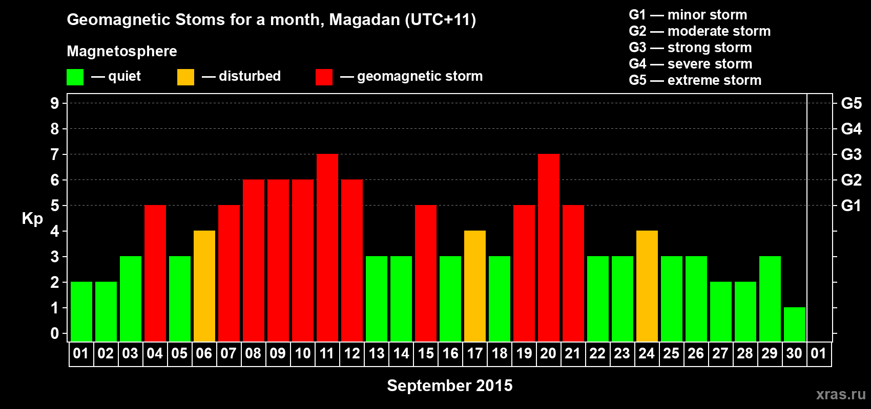 Changes in the maximum daily geomagnetic index Kp in September 2015