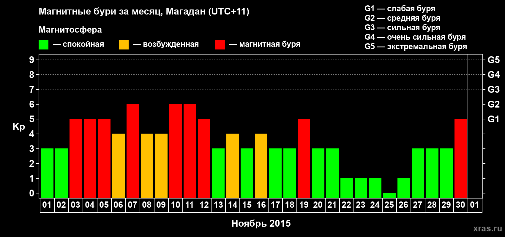 Изменения геомагнитного индекса Kp в ноябре 2015 года