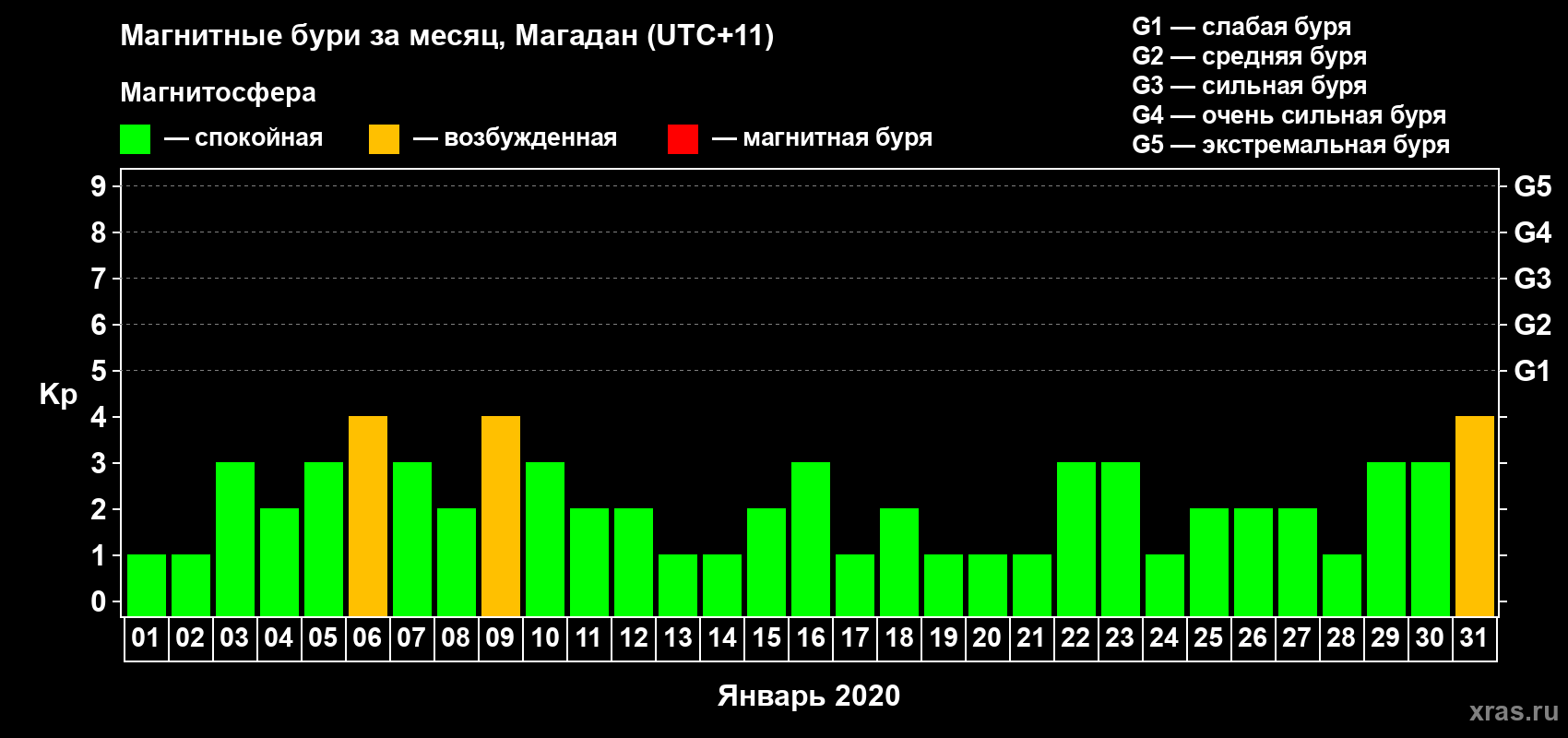 Изменения геомагнитного индекса Kp в январе 2020 года