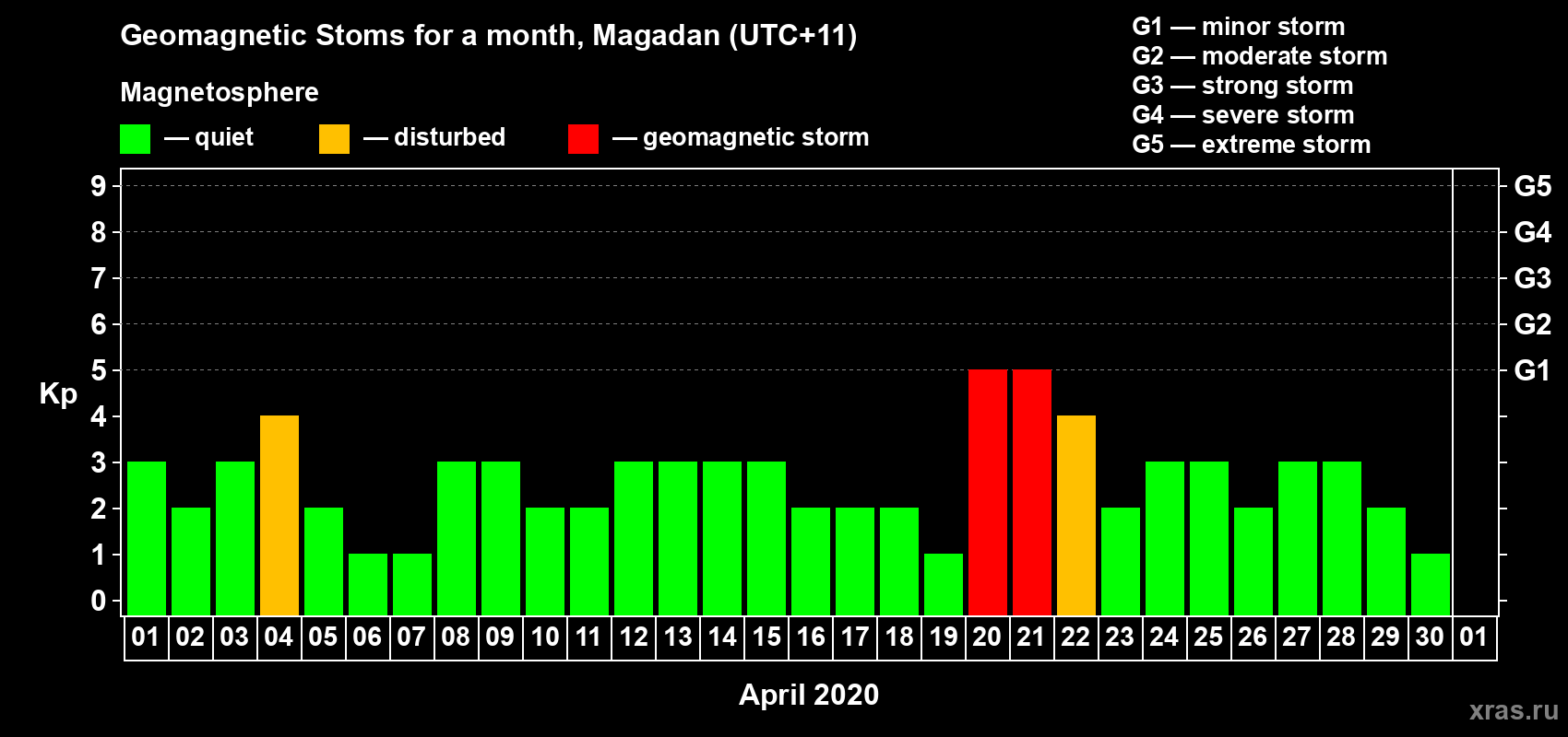 Changes in the maximum daily geomagnetic index Kp in April 2020