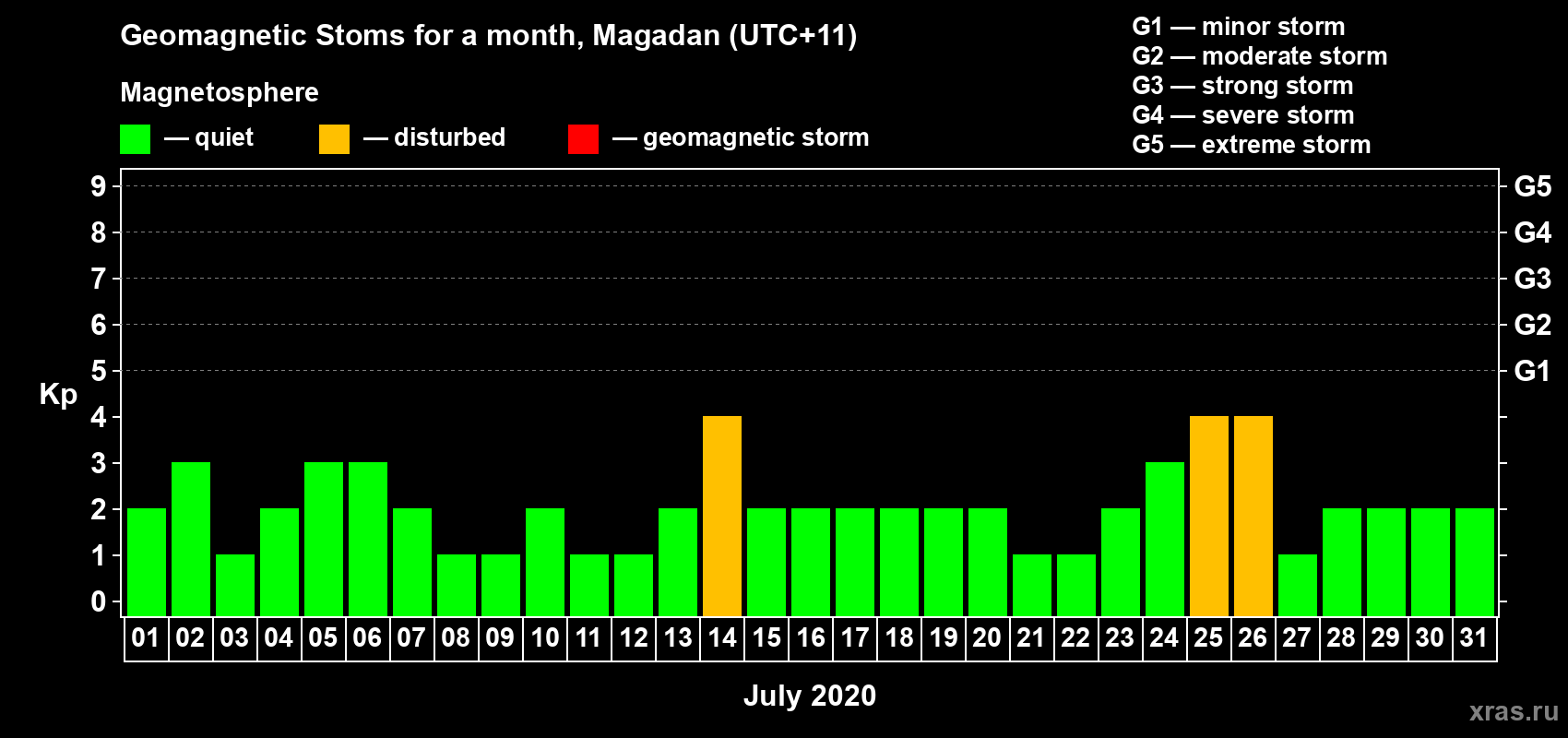 Changes in the maximum daily geomagnetic index Kp in July 2020