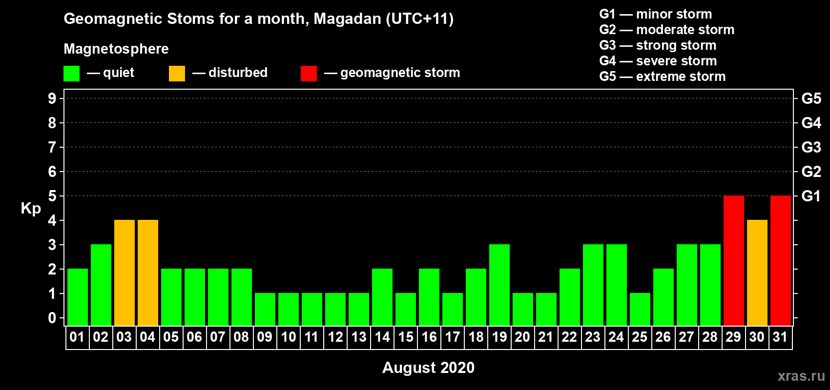 Changes in the maximum daily geomagnetic index Kp in August 2020